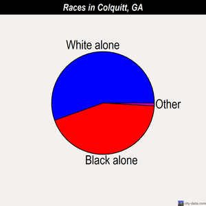 Colquitt races chart