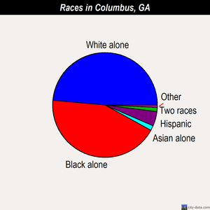 Columbus races chart