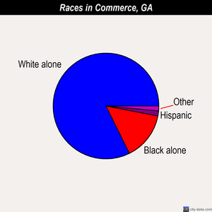 Commerce races chart