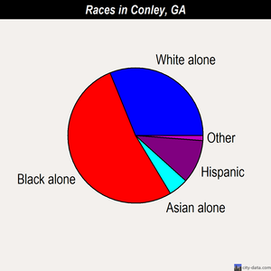 Conley races chart