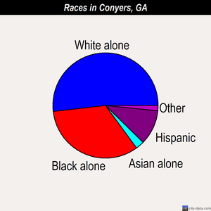 Conyers races chart