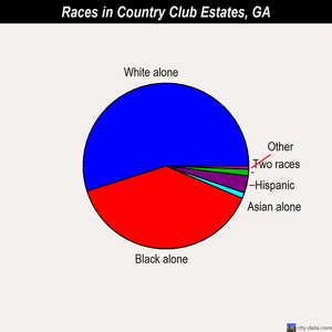 Country Club Estates races chart