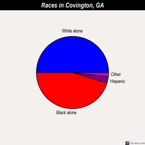 Covington races chart