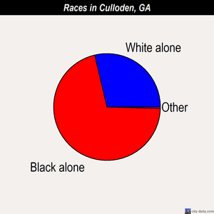 Culloden races chart