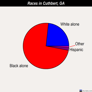 Cuthbert races chart