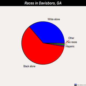 Davisboro races chart