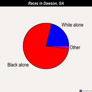Dawson races chart