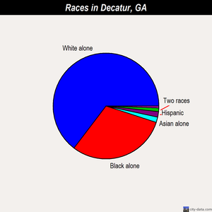 Decatur races chart