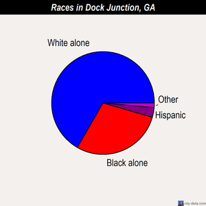 Dock Junction races chart