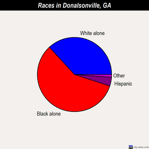 Donalsonville races chart