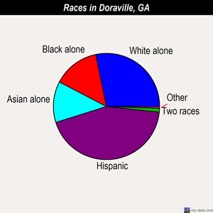 Doraville races chart
