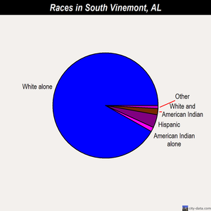 South Vinemont races chart