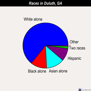 Duluth races chart