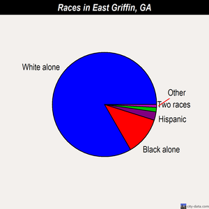 East Griffin races chart