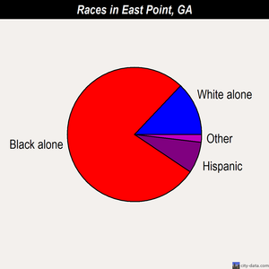 East Point races chart
