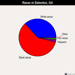 Eatonton races chart