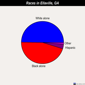 Ellaville races chart