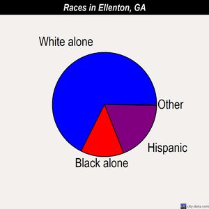 Ellenton races chart
