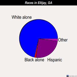 Ellijay races chart