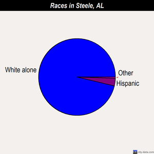 Steele races chart