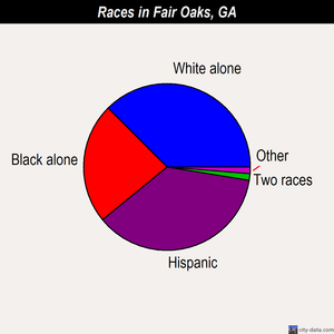 Fair Oaks races chart