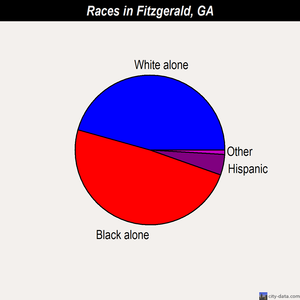 Fitzgerald races chart