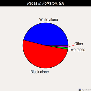 Folkston races chart