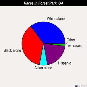 Forest Park races chart