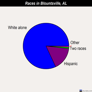 Blountsville races chart