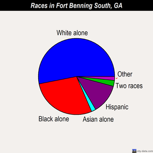 Fort Benning South races chart