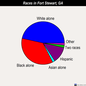 Fort Stewart races chart