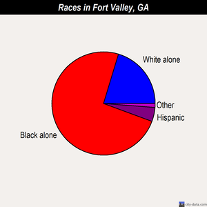 Fort Valley races chart