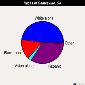 Gainesville races chart