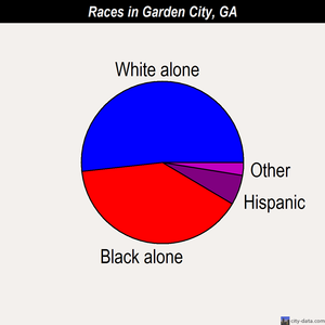 Garden City races chart