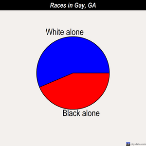 Gay races chart