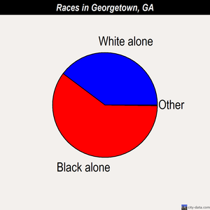 Georgetown races chart