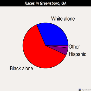 Greensboro races chart