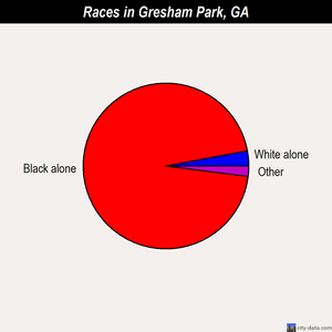 Gresham Park races chart