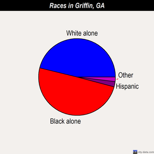 Griffin races chart