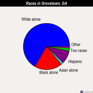 Grovetown races chart