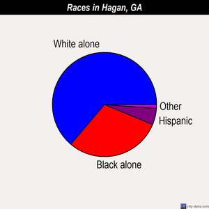 Hagan races chart