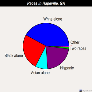 Hapeville races chart