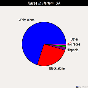 Harlem races chart