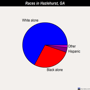 Hazlehurst races chart