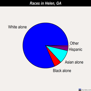 Helen races chart