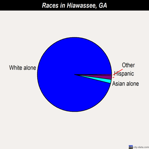 Hiawassee races chart