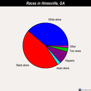 Hinesville races chart