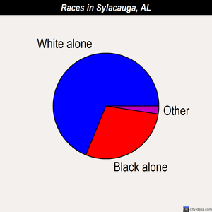 Sylacauga races chart