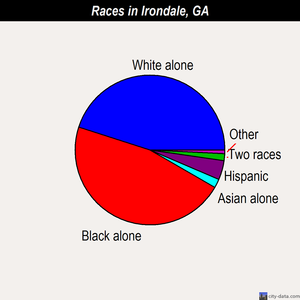 Irondale races chart