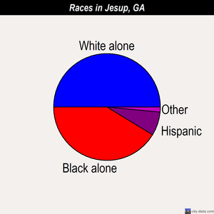 Jesup races chart